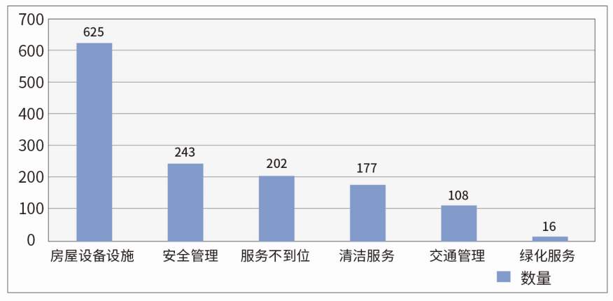 圖1 物業管理基礎服務投訴案件統計