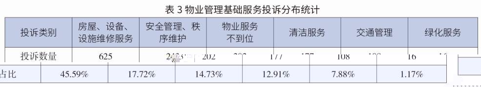 表3 物業管理基礎服務投訴分布統計